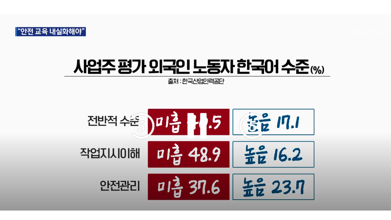 사업주 평가 외국인 노동자 한국어 수준 - 작업지시이해 미흡 48.9%